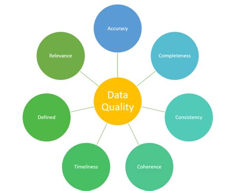 what are the five key attributes of data quality